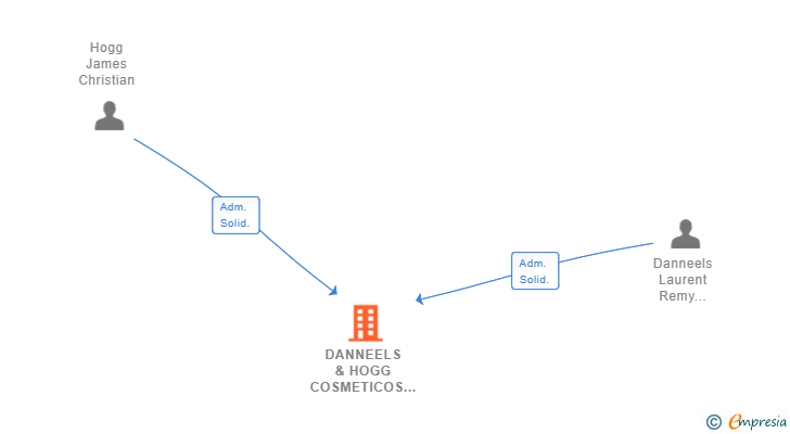Vinculaciones societarias de DANNEELS & HOGG COSMETICOS VEGETALES FRANCESES SL (EXTINGUIDA)