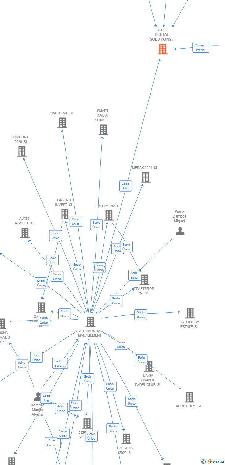 Vinculaciones societarias de IFCO DIGITAL SOLUTIONS SL