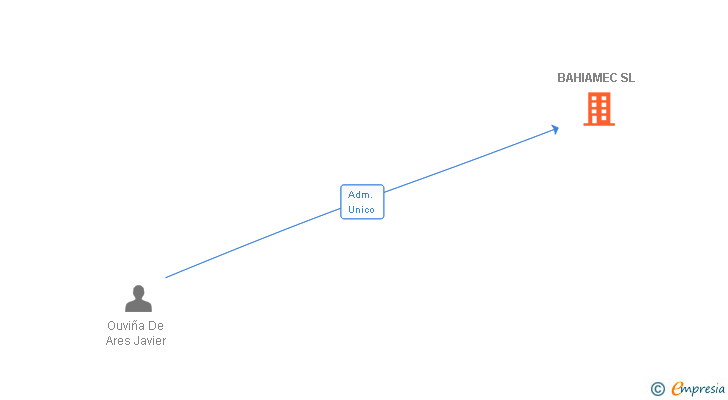 Vinculaciones societarias de BAHIAMEC SL