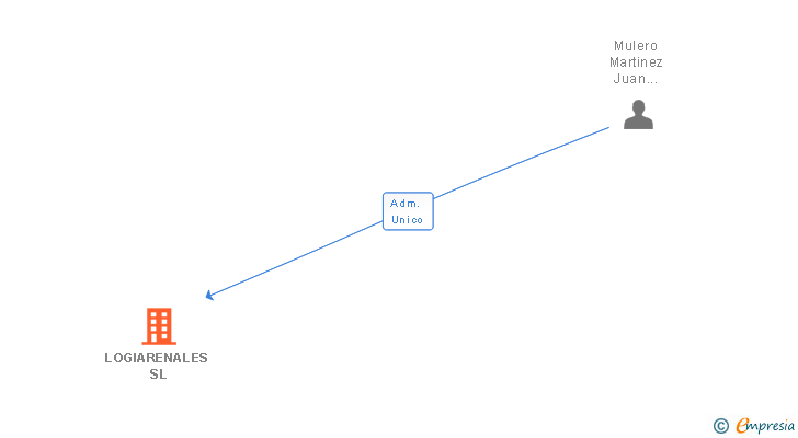 Vinculaciones societarias de LOGIARENALES SL