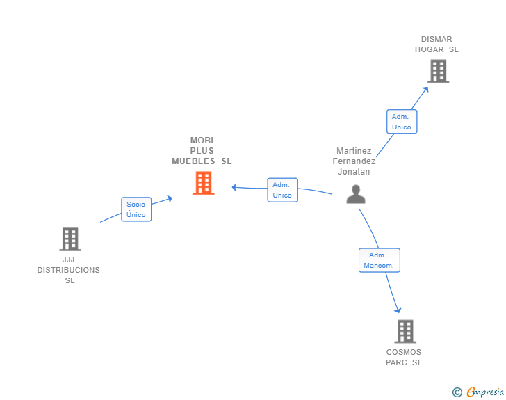 Vinculaciones societarias de MOBI PLUS MUEBLES SL