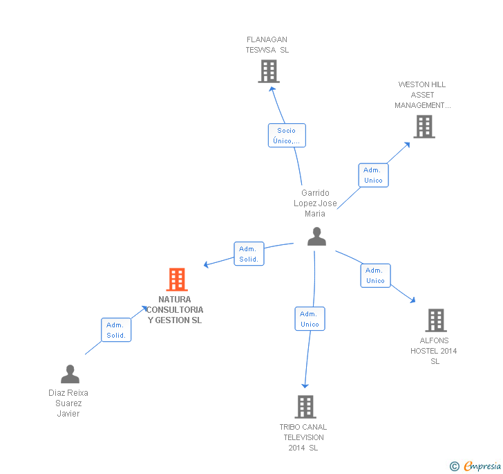 Vinculaciones societarias de NATURA CONSULTORIA Y GESTION SL (EXTINGUIDA)