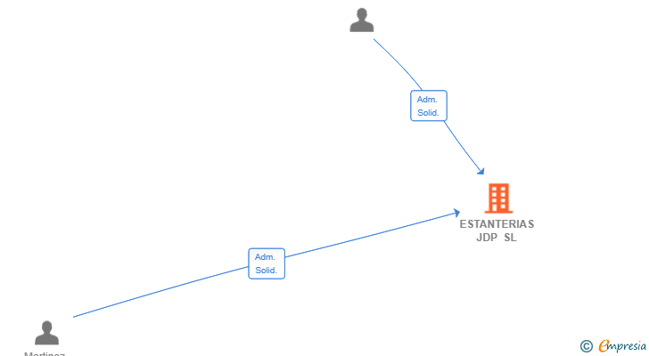 Vinculaciones societarias de ESTANTERIAS JDP SL