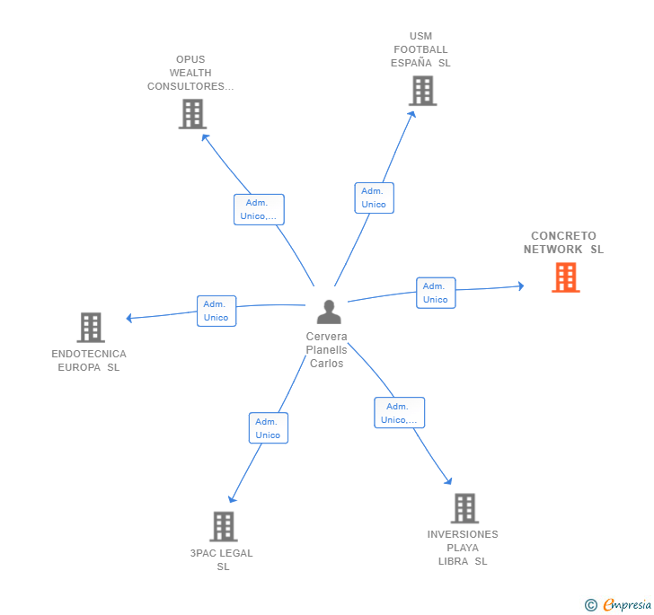 Vinculaciones societarias de CONCRETO NETWORK SL
