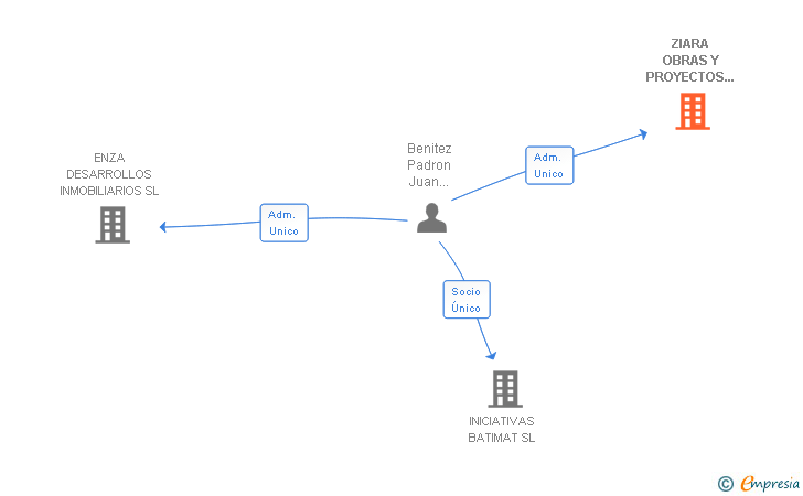 Vinculaciones societarias de ZIARA OBRAS Y PROYECTOS DEL ATLANTICO SL