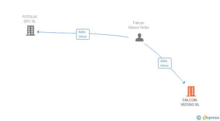 Vinculaciones societarias de FALCON-VIZOSO SL