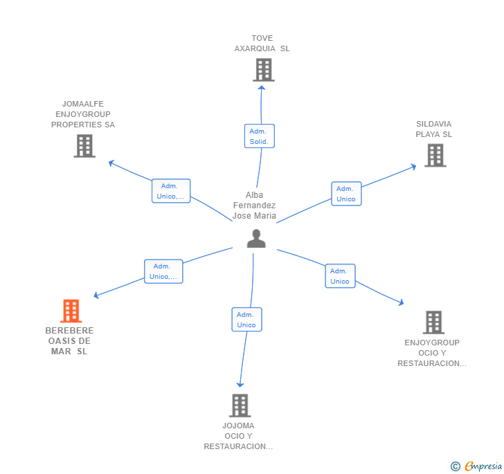 Vinculaciones societarias de BEREBERE OASIS DE MAR SL