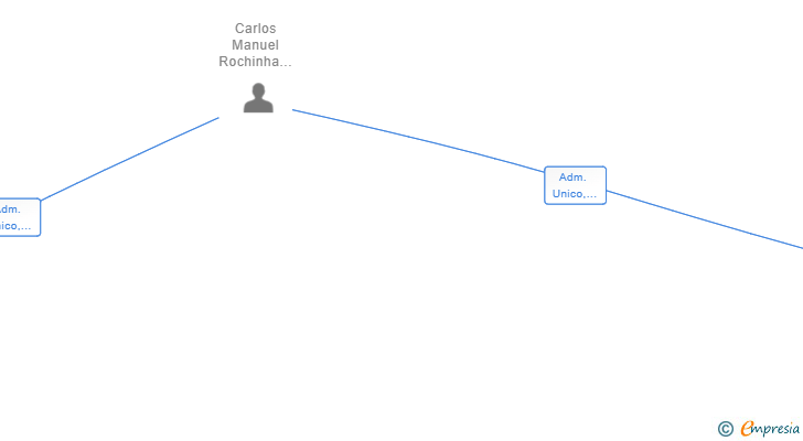 Vinculaciones societarias de FUEL BADAJOZ SL