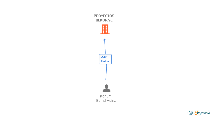Vinculaciones societarias de PROYECTOS BEKOR SL