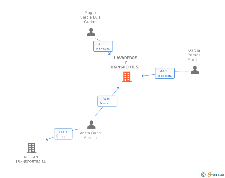 Vinculaciones societarias de LAVADEROS Y TRANSPORTES TOMELLOSO SL