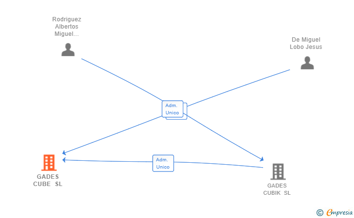 Vinculaciones societarias de GADES CUBE SL
