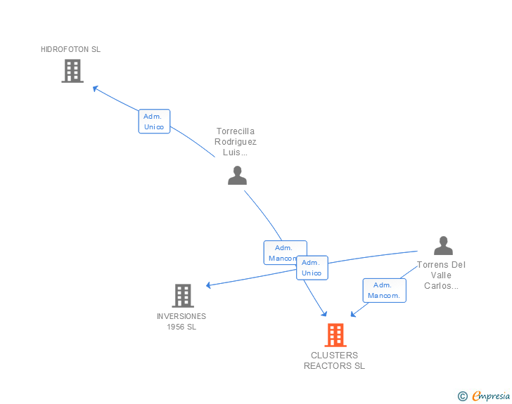 Vinculaciones societarias de CLUSTERS REACTORS SL