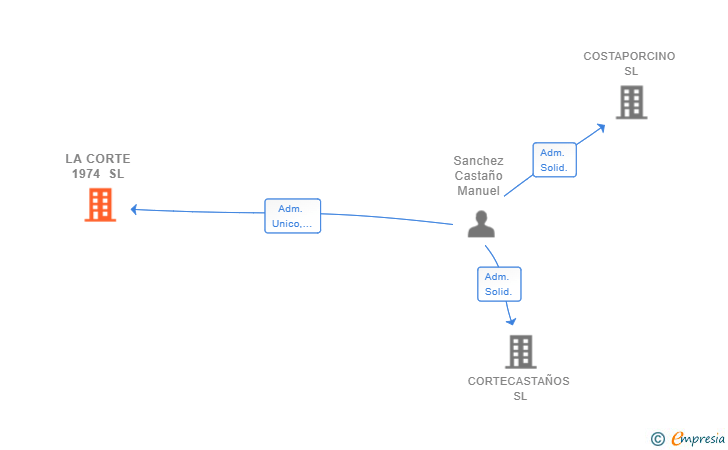 Vinculaciones societarias de LA CORTE 1974 SL