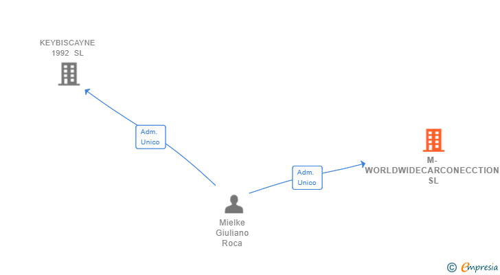 Vinculaciones societarias de M-WORLDWIDECARCONECCTION SL