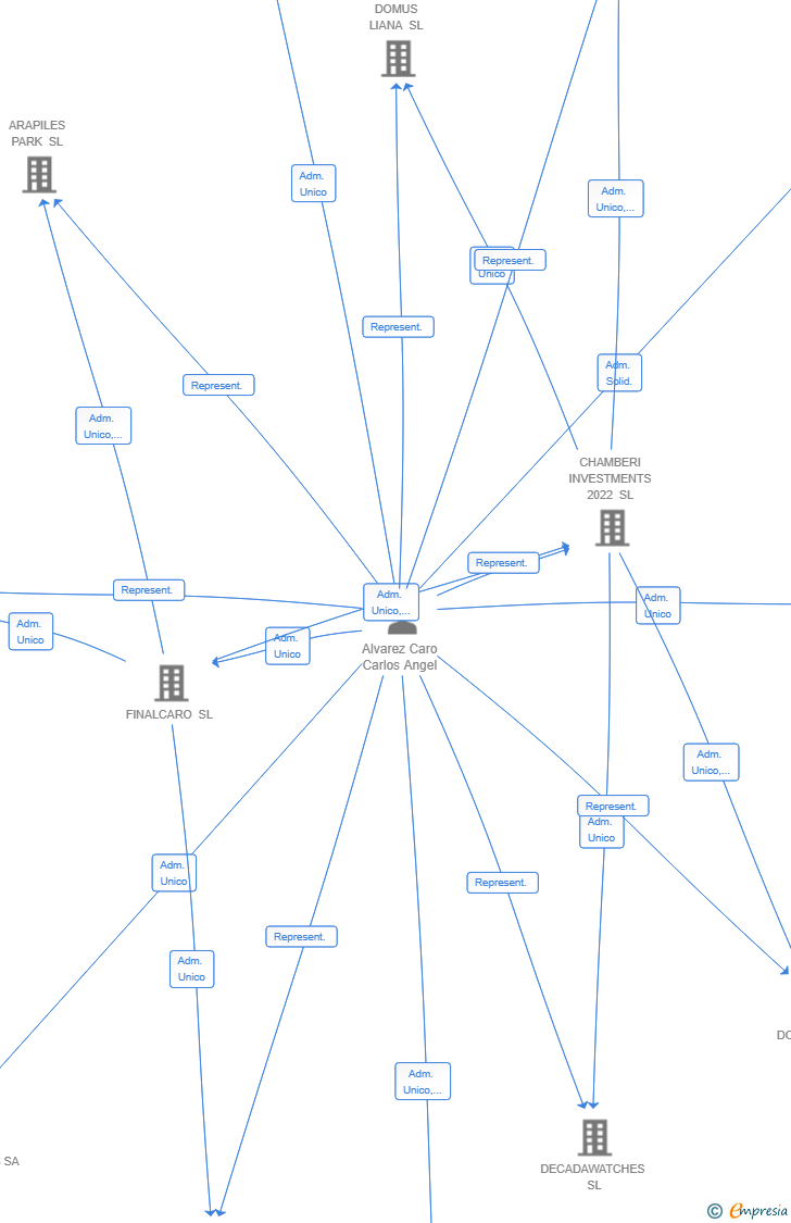 Vinculaciones societarias de CHAMBERI ASSET MANAGEMENT SL