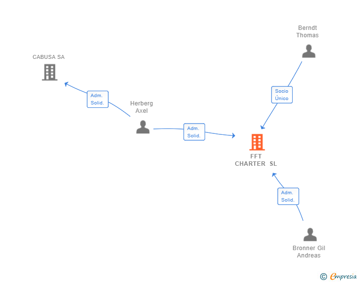 Vinculaciones societarias de FFT CHARTER SL