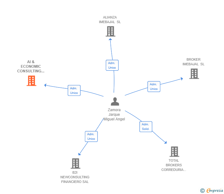 Vinculaciones societarias de AI & ECONOMIC CONSULTING IMEBAJAL SL