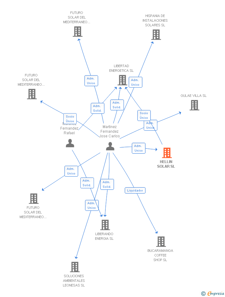 Vinculaciones societarias de HELLIN SOLAR SL