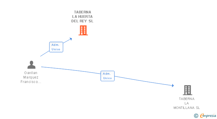 Vinculaciones societarias de TABERNA LA HUERTA DEL REY SL