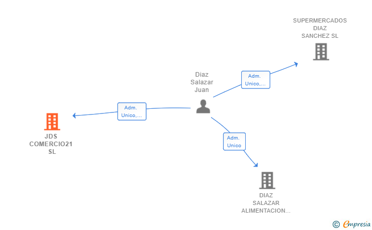 Vinculaciones societarias de JDS COMERCIO21 SL