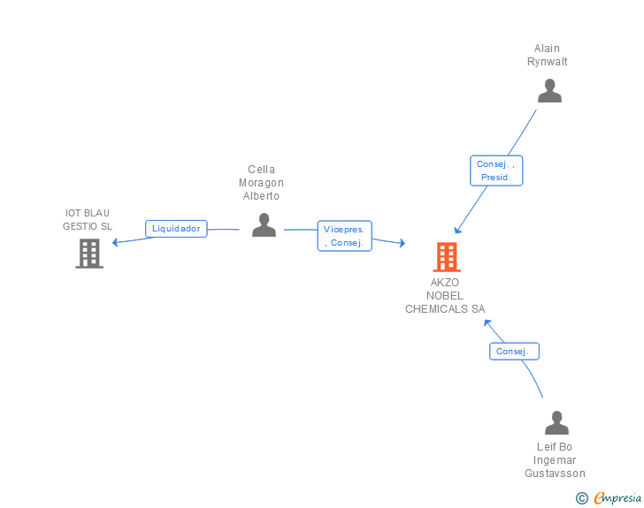 Vinculaciones societarias de NOURYON CHEMICALS SA