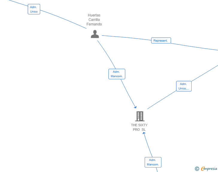 Vinculaciones societarias de SIXTYPRO INTERIORS SL