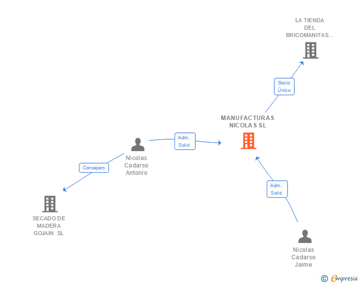 Vinculaciones societarias de MANUFACTURAS NICOLAS SL