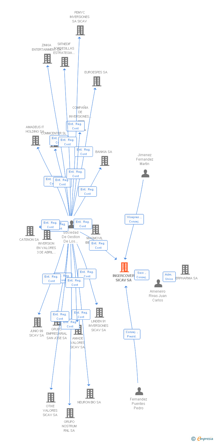 Vinculaciones societarias de INGERCOVER SICAV SA
