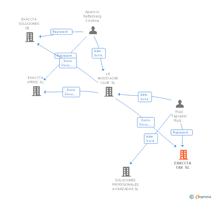 Vinculaciones societarias de EXACCTA TAX SL