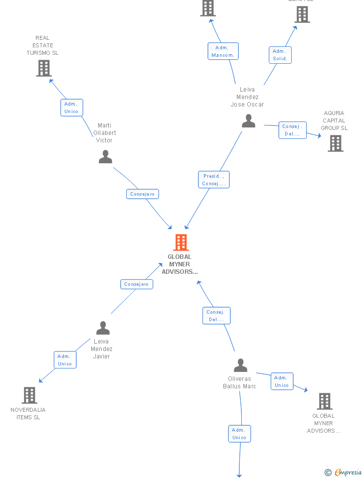 Vinculaciones societarias de GLOBAL MYNER ADVISORS CAPITAL MANAGEMENT SL