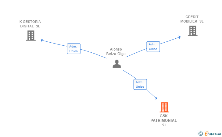 Vinculaciones societarias de G5K PATRIMONIAL SL