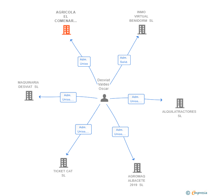 Vinculaciones societarias de AGRICOLA EL COMENAR SL