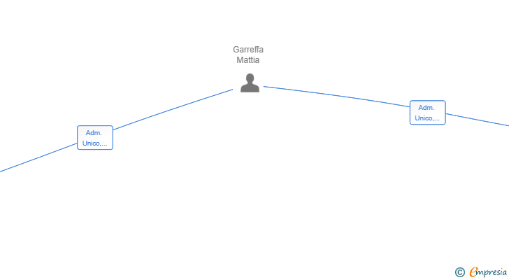 Vinculaciones societarias de MD BUBBLE HOLDING SL