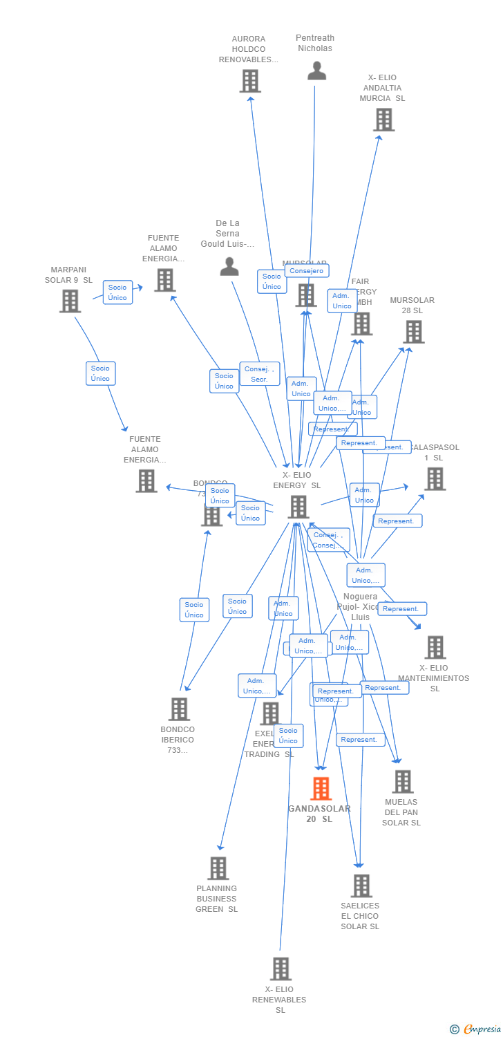 Vinculaciones societarias de GANDASOLAR 20 SL