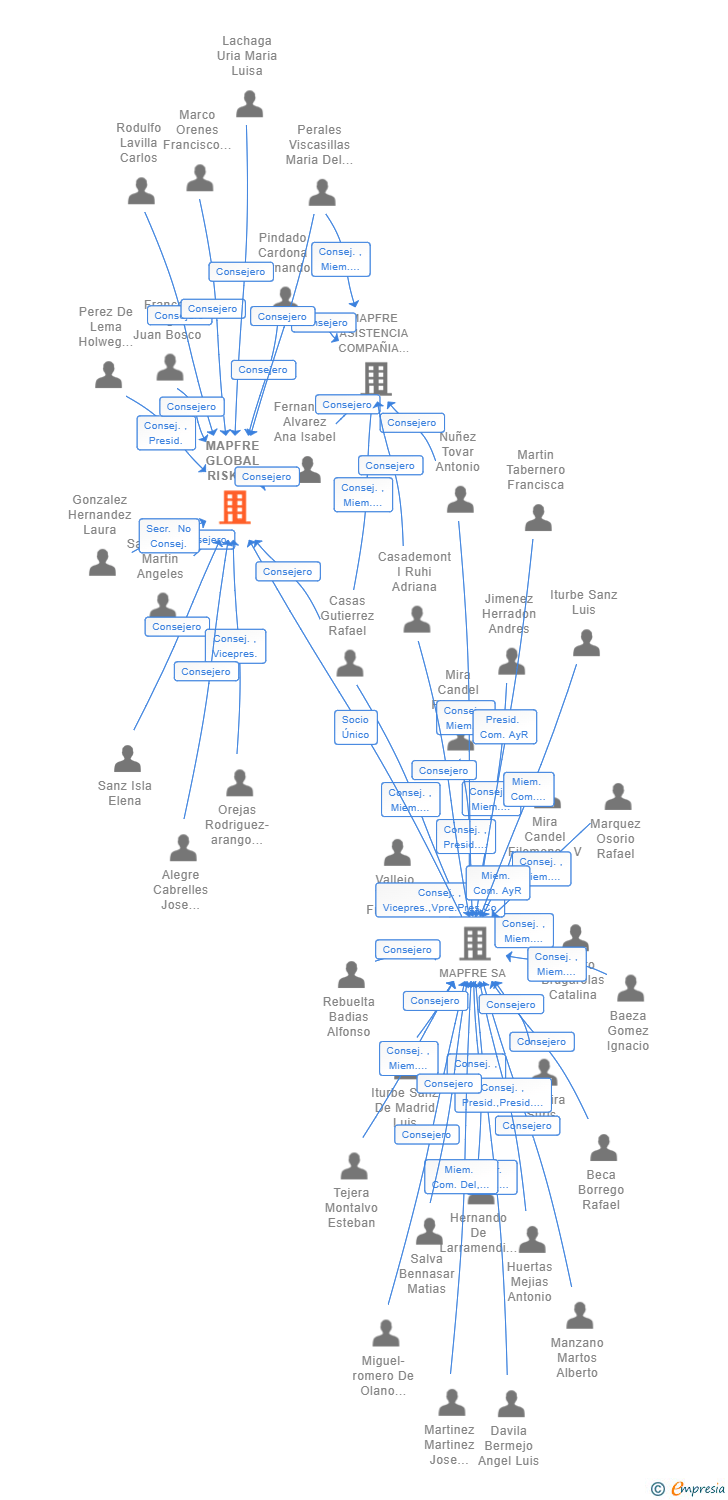 Vinculaciones societarias de MAPFRE GLOBAL RISKS AGENCIA DE SUSCRIPCION SA