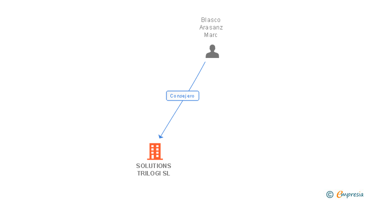 Vinculaciones societarias de SOLUTIONS TRILOGI SL
