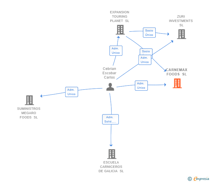 Vinculaciones societarias de CARNEMAX FOODS SL