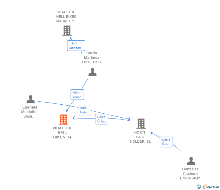 Vinculaciones societarias de WHAT THE HELL BIKES SL