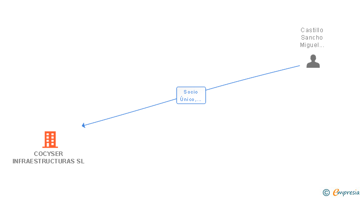 Vinculaciones societarias de COCYSER INFRAESTRUCTURAS SL