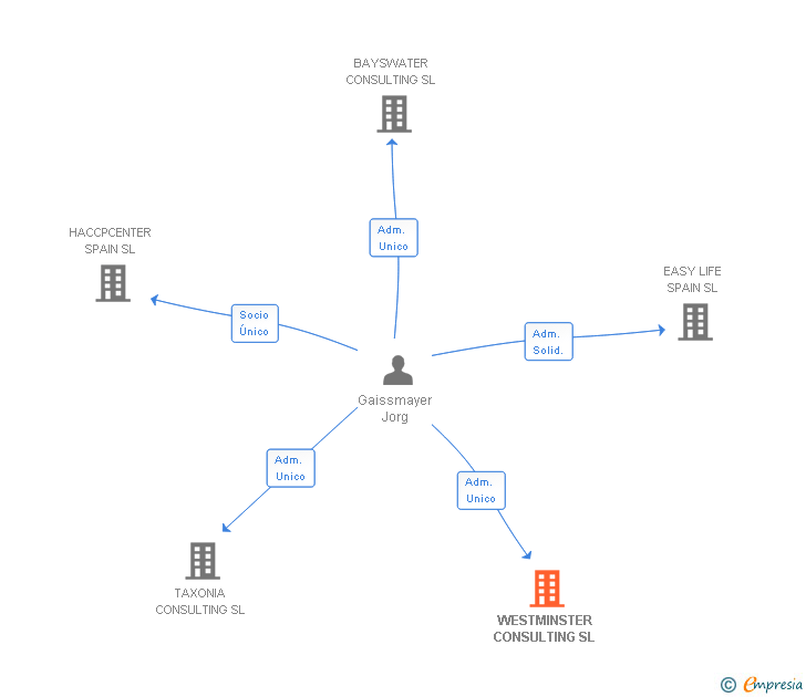 Vinculaciones societarias de WESTMINSTER CONSULTING SL