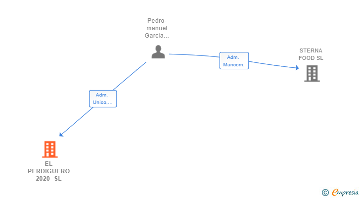 Vinculaciones societarias de EL PERDIGUERO 2020 SL