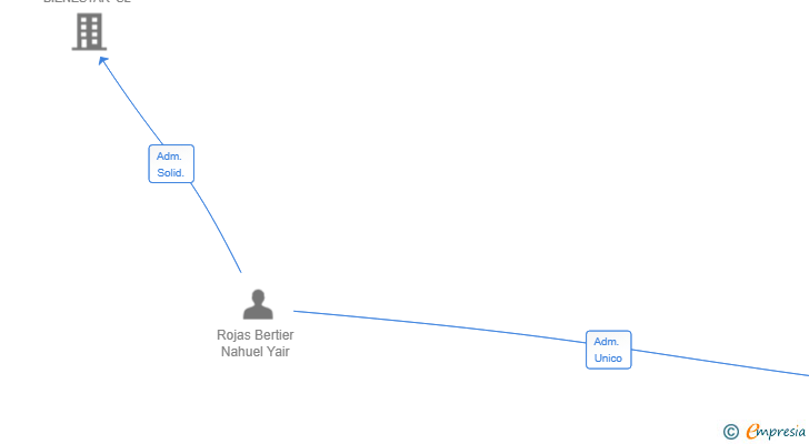 Vinculaciones societarias de BLIP VENTURES SL