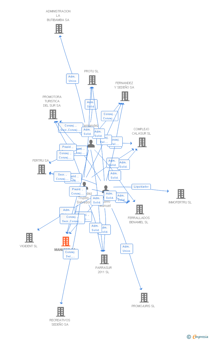 Vinculaciones societarias de MANUFER SA