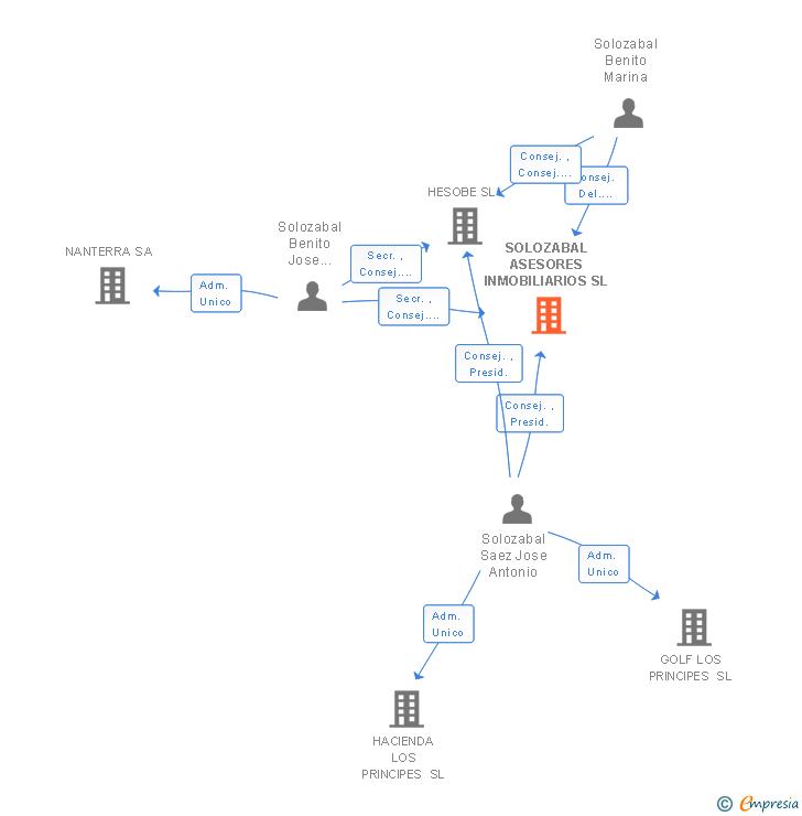 Vinculaciones societarias de SOLOZABAL ASESORES INMOBILIARIOS SL