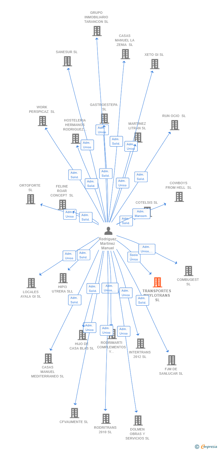 Vinculaciones societarias de TRANSPORTES MAYLOTRANS SL