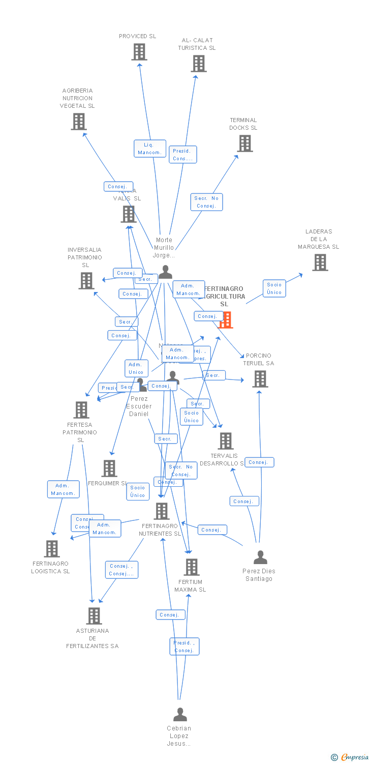 Vinculaciones societarias de FERTINAGRO AGRICULTURA SL