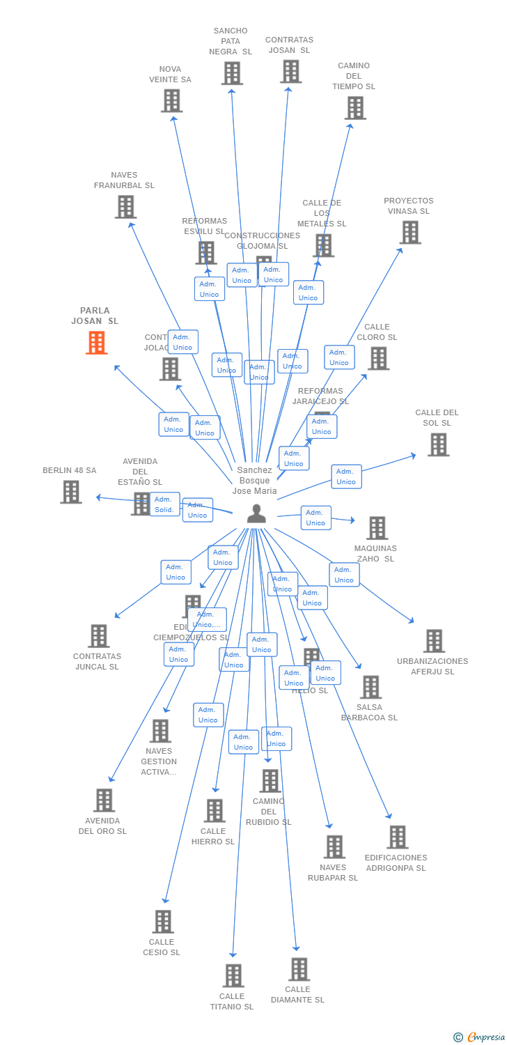 Vinculaciones societarias de PARLA JOSAN SL