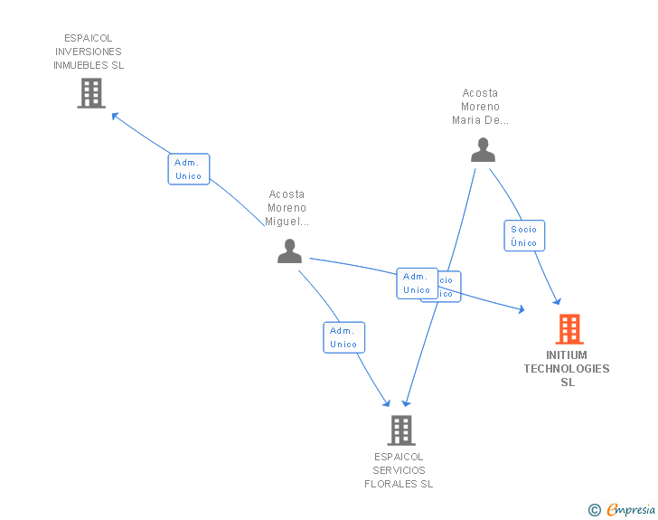Vinculaciones societarias de INITIUM TECHNOLOGIES SL