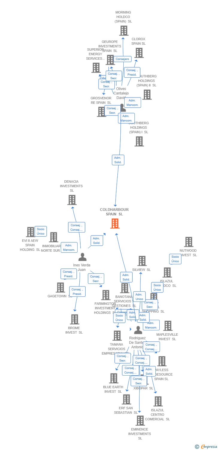 Vinculaciones societarias de COLDHARBOUR SPAIN SL