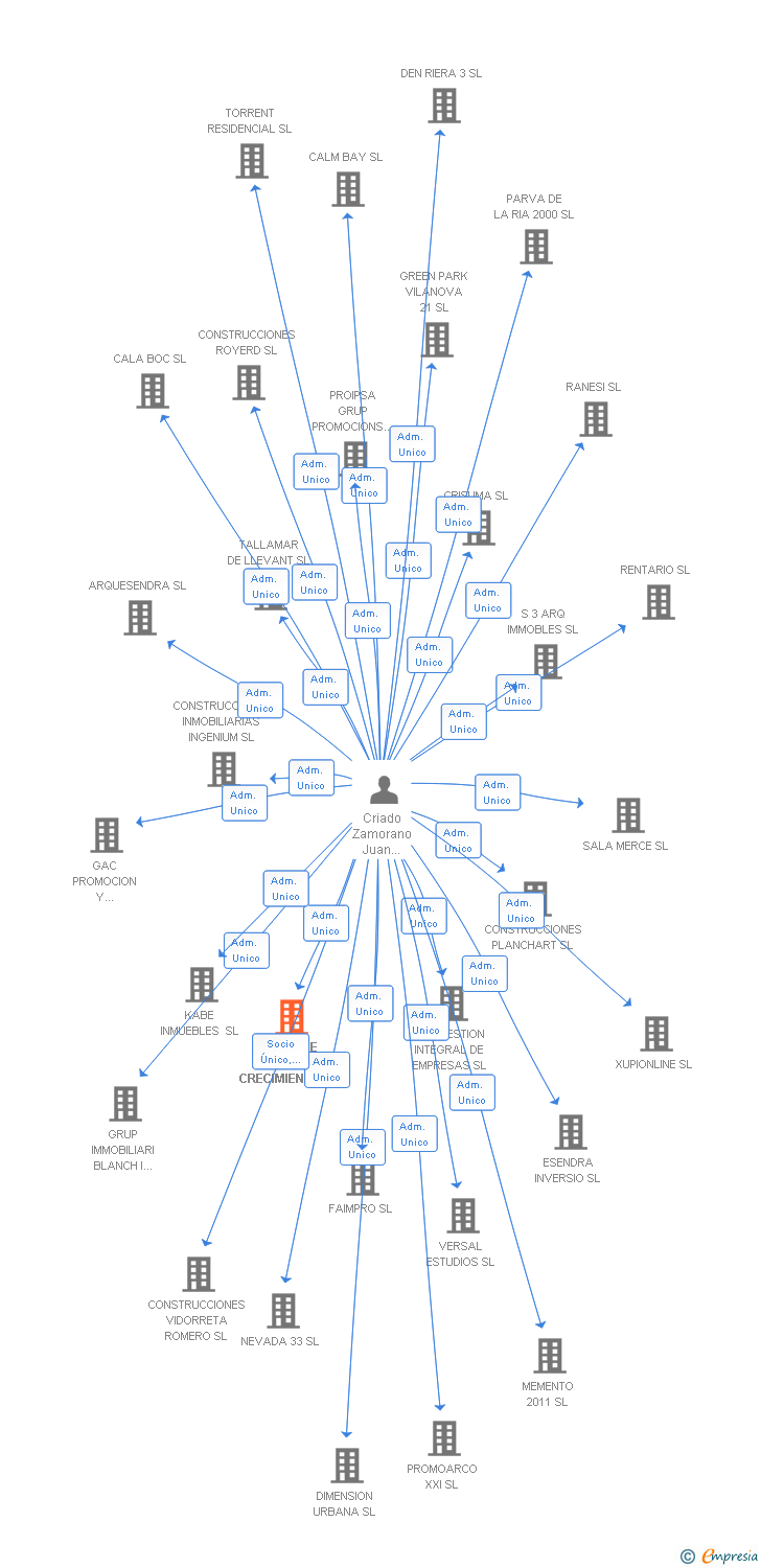 Vinculaciones societarias de BALANCE EN CRECIMIENTO SL